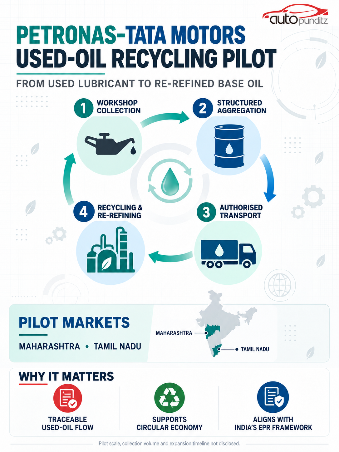 PETRONAS Lubricants India et Tata Motors vont tester un modèle structuré de collecte et de recyclage des huiles usagées dans le Maharashtra et le Tamil Nadu.